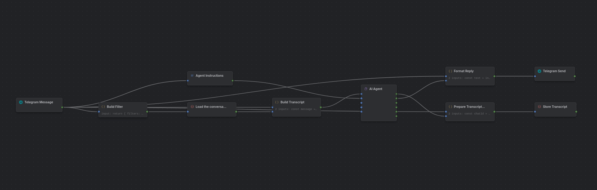 The finished basic agent: Telegram in, a filter and table load feeding the transcript builder, the AI Agent node, then the reply and the transcript save